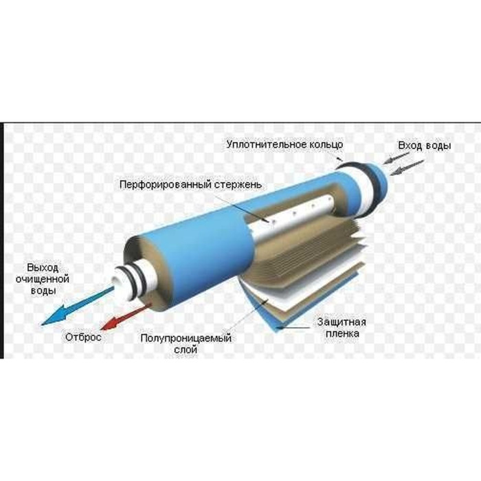 Мембрана для систем обратного осмоса Vontron 75G, ULP1812-75