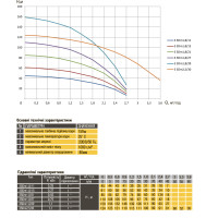 Насос свердловинний з підв, стійк, до піску 3″ OPTIMA 3SDm1,8/39 1,1 кВт 159м +пульт+кабель 1,5мNEW