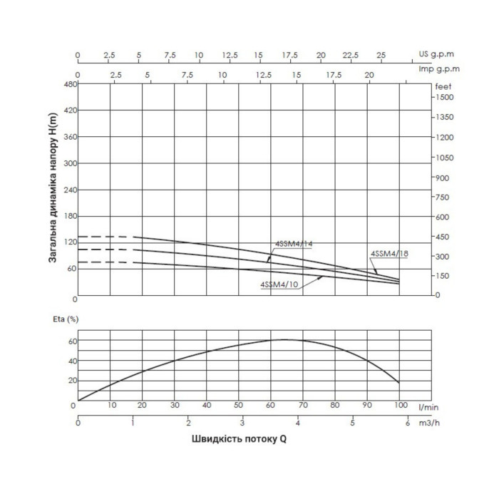Насос заглибний відцентровий Thermo Alliance 4SSM4-10 0,75 кВт з пультом (TA4SSMP410075)