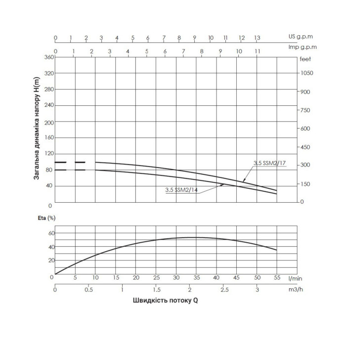 Насос заглибний відцентровий Thermo Alliance 3,5SSM2-17 0,75 кВт (TA35SSM217075)