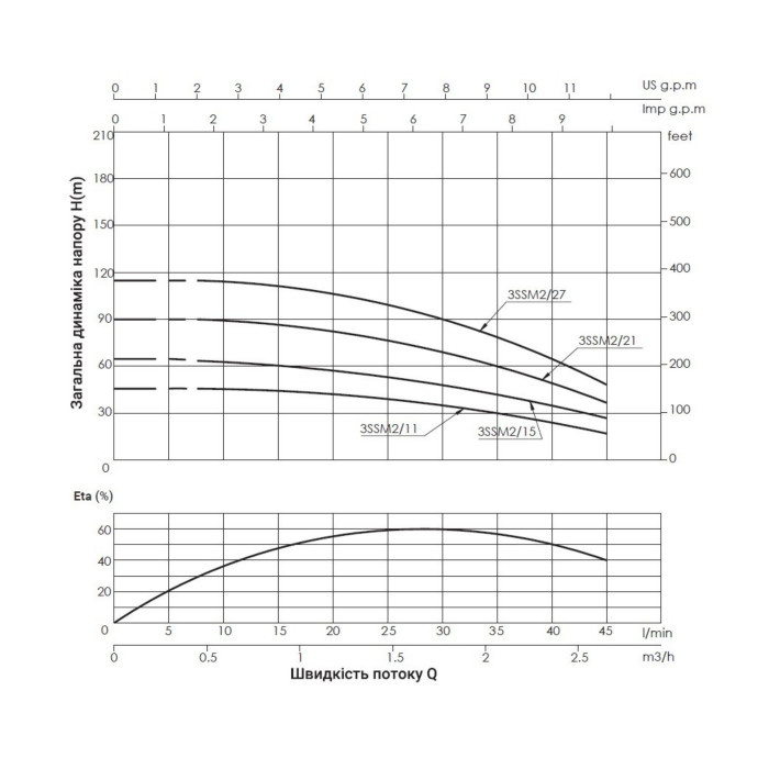 Насос заглибний відцентровий Thermo Alliance 3SSM2-11 0,25 кВт (TA3SSM211025)