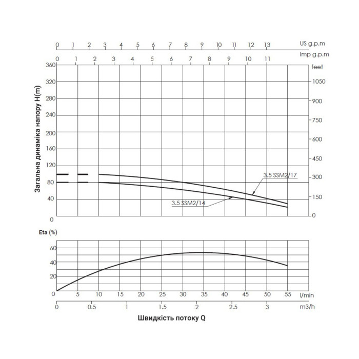 Насос заглибний відцентровий Thermo Alliance 3,5SSM2-14 0,55 кВт (TA35SSM214055)