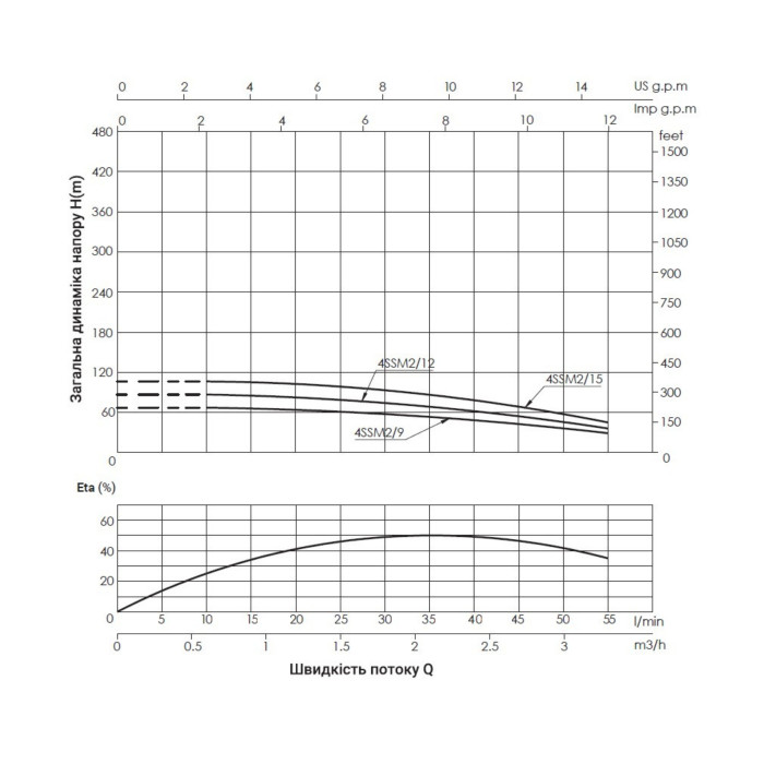 Насос заглибний відцентровий Thermo Alliance 4SSM2-12 0,55 кВт (TA4SSM212055)