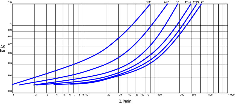 eurobrass curve