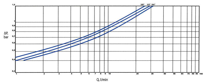 curve